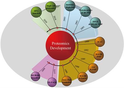 Proteomics in Biomarker Discovery for Tuberculosis: Current Status and Future Perspectives